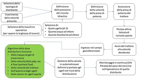 Esempio generale delle logiche da implementare nel simulatore per l’operazione di diserbo nella modalità con mappa.