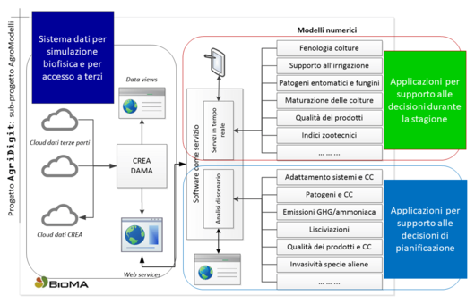 Dati e applicazioni di modellazione; infrastruttura estensibile anche da terze parti