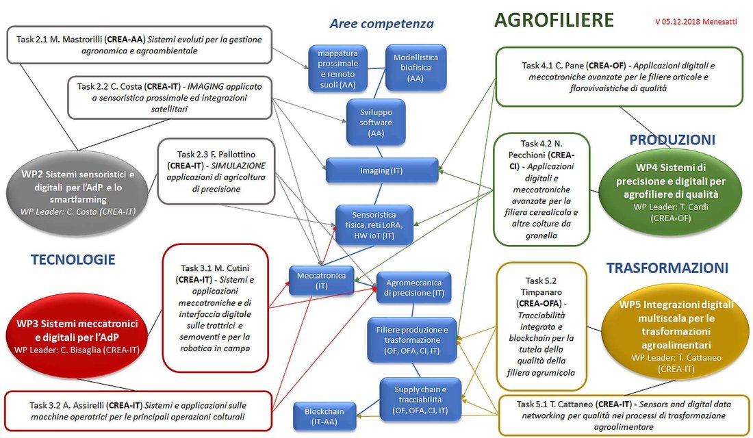 Schema sottoprogetto Agrofiliere di Agridigit